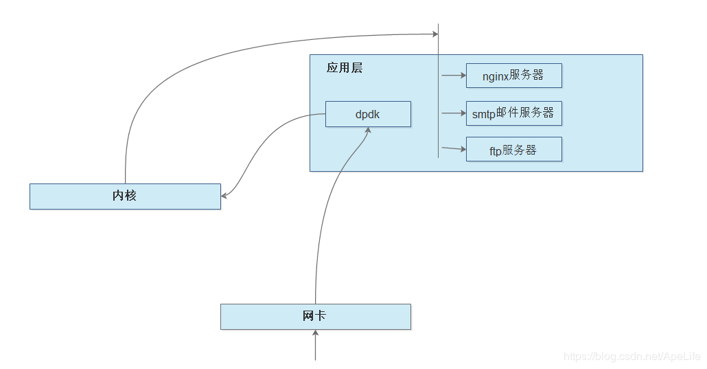 Dpdk kni process combing and analysis - Programmer Sought