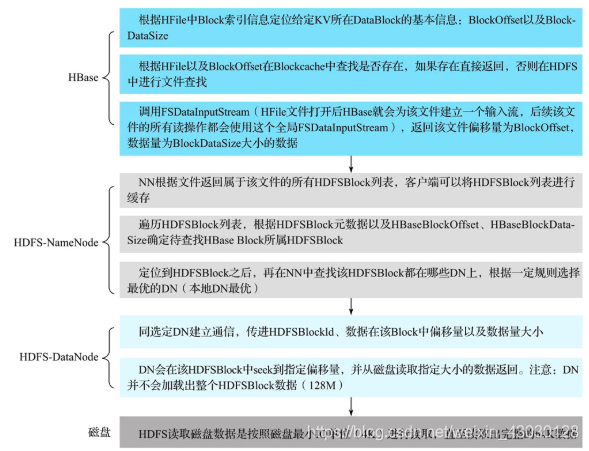 HDFS检索Block