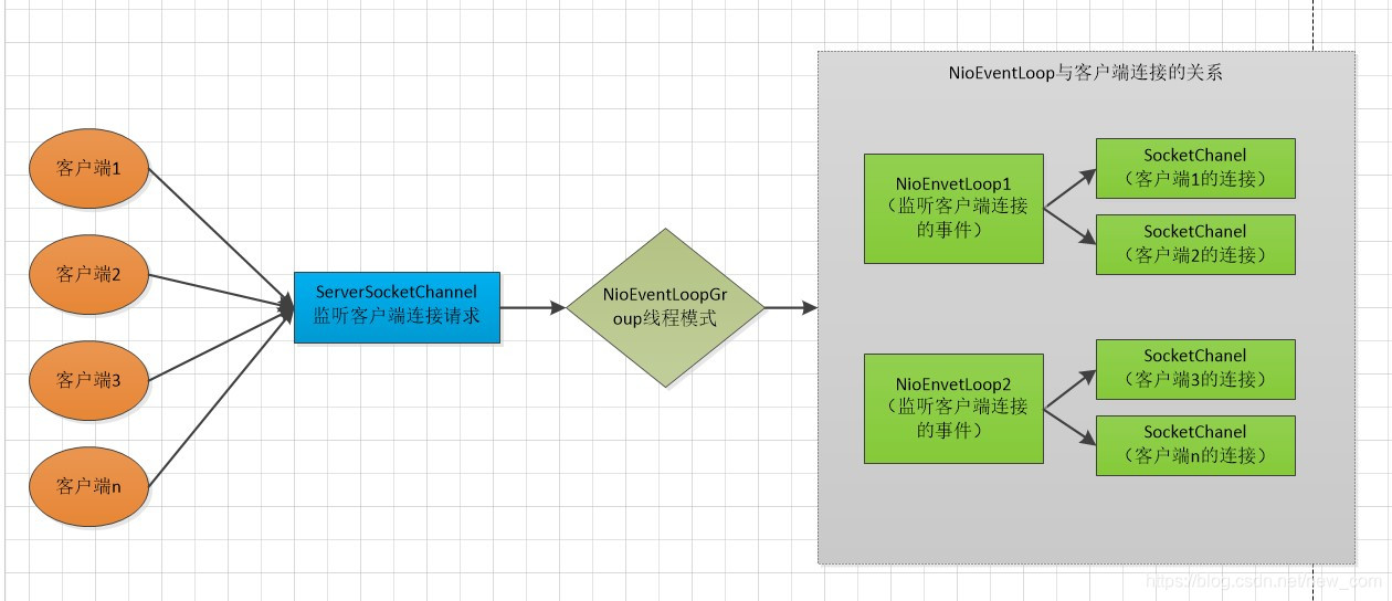 Netty如何实现常见的两种线程模式？dubbo基于Netty发布服务时如何选择线程模式？
