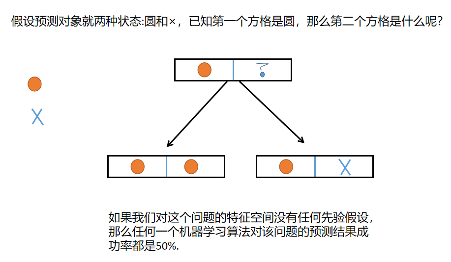 机器学习系列 从 奥卡姆剃刀原则 到 没有免费午餐定理 Statistic Code的博客 程序员信息网 程序员信息网