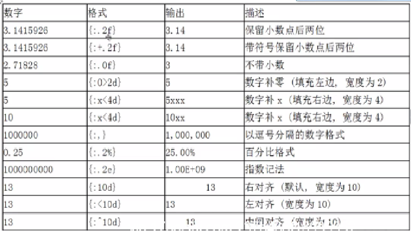 数字格式化