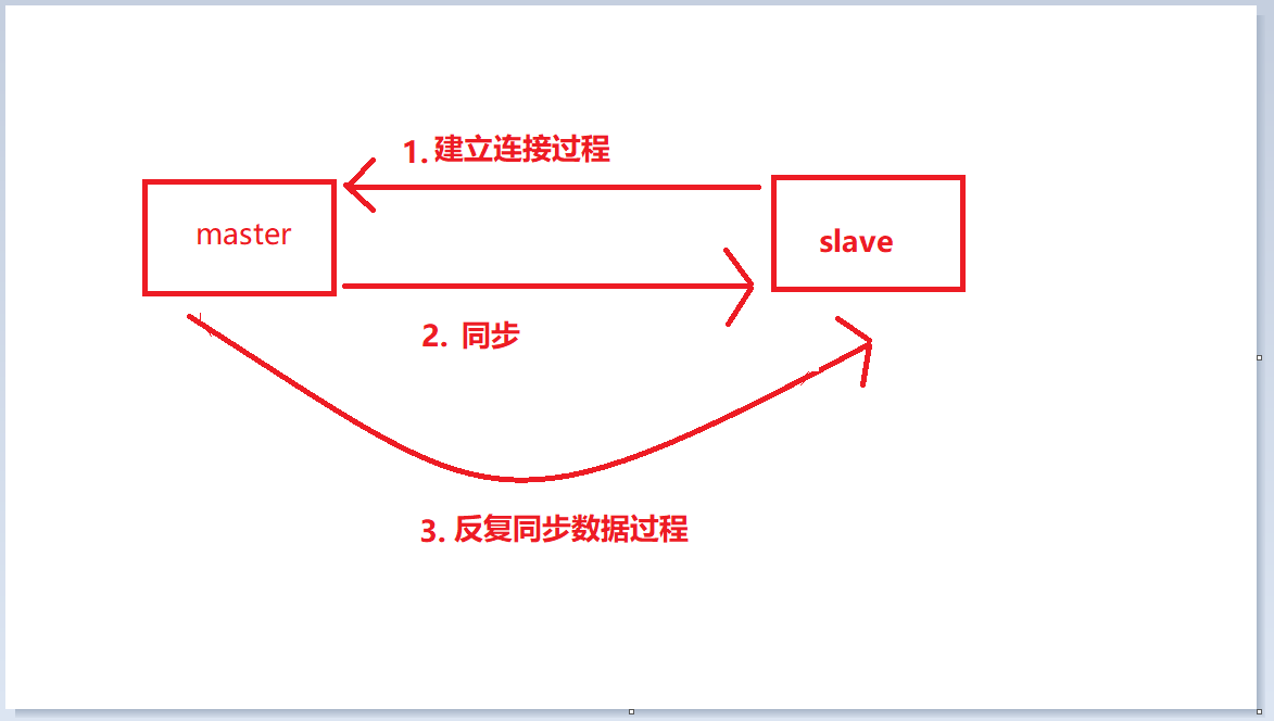 Redis主從複製原理以及常見問題