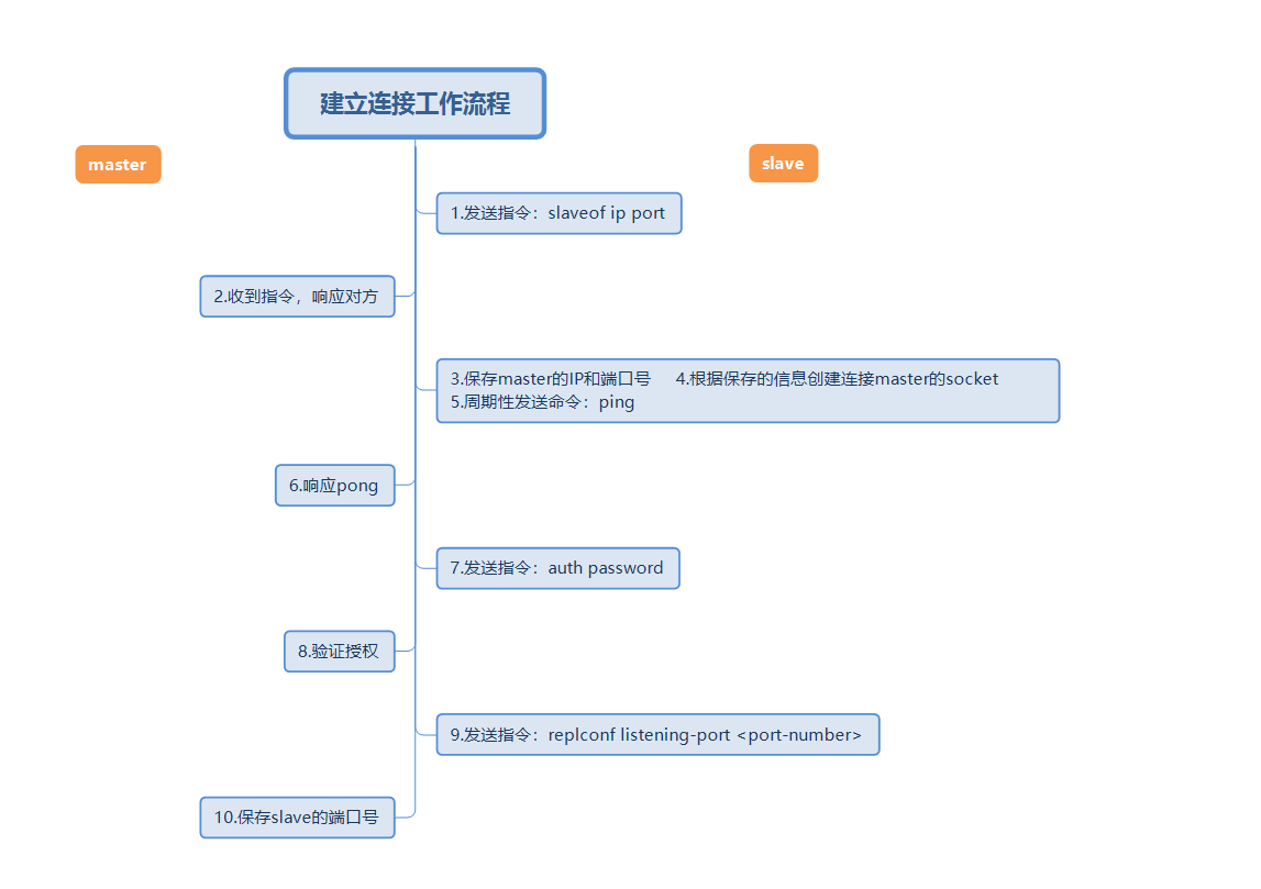 Redis主從複製原理以及常見問題