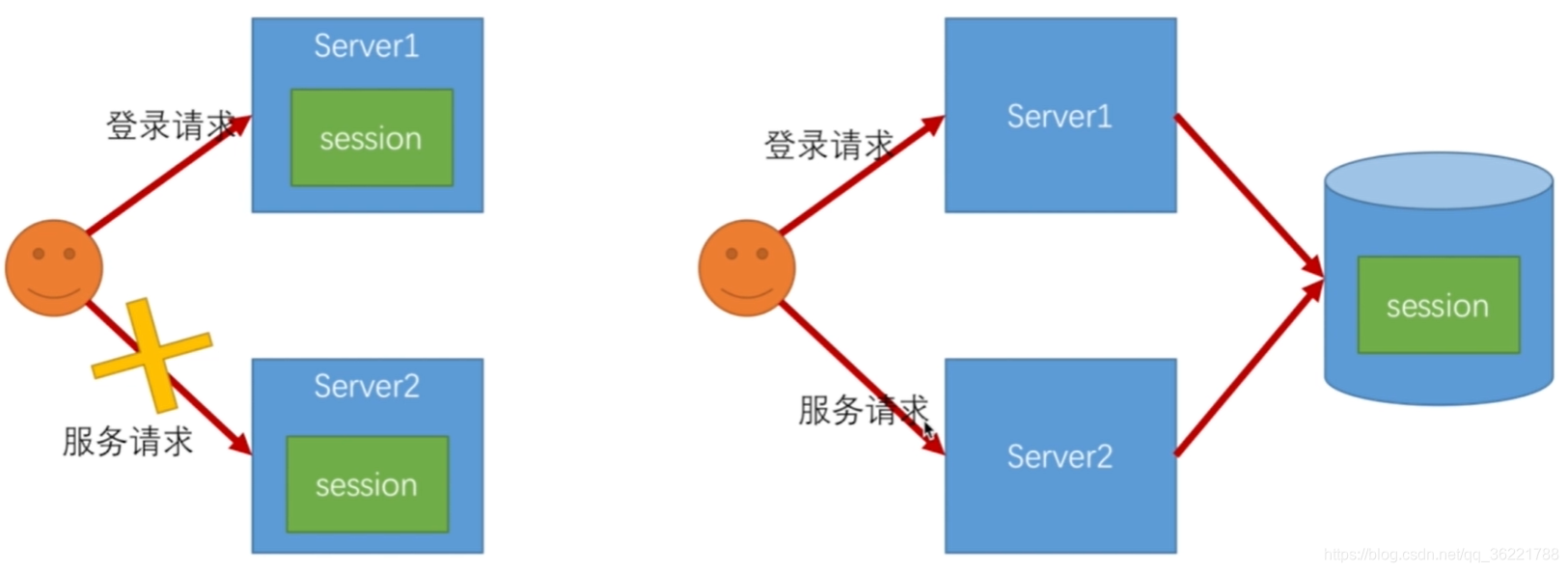 Session信息存储图