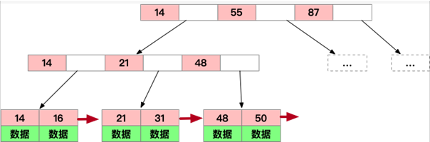 被人打掉奶瓶都要写的MySQL数据库索引（为什么用B树、B+树不用二叉搜索树和哈希表及基本操作）数据库charm的博客-