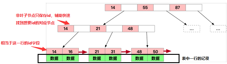 被人打掉奶瓶都要写的MySQL数据库索引（为什么用B树、B+树不用二叉搜索树和哈希表及基本操作）数据库charm的博客-