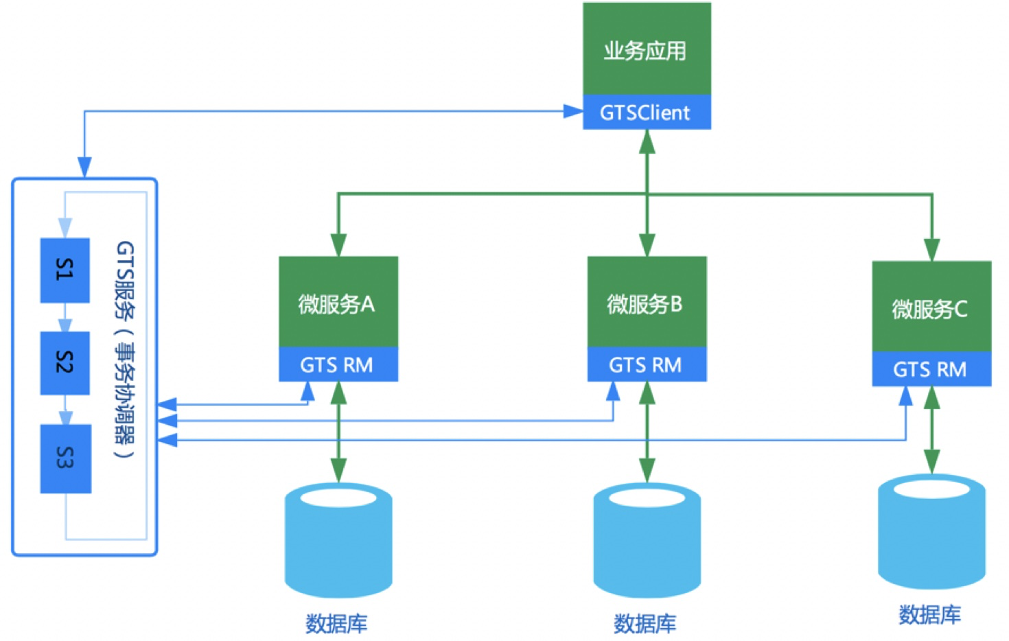 分布式事务解决方案及实现