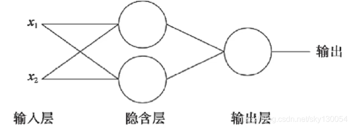 大数据学习——TensorFlow学习笔记1—keras、梯度下降算法、多层感知器人工智能sky130054的博客-