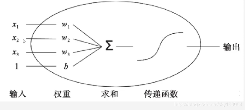大数据学习——TensorFlow学习笔记1—keras、梯度下降算法、多层感知器人工智能sky130054的博客-