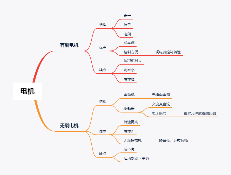 小电动机思维导图图片