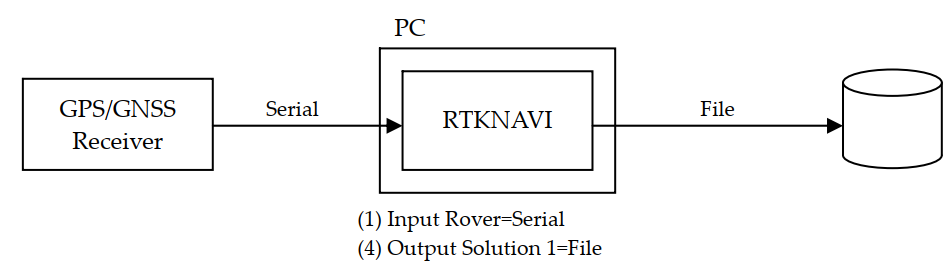 RTKLIB MANUAL 之 Instructions 第一部分_rtklaunch-CSDN博客