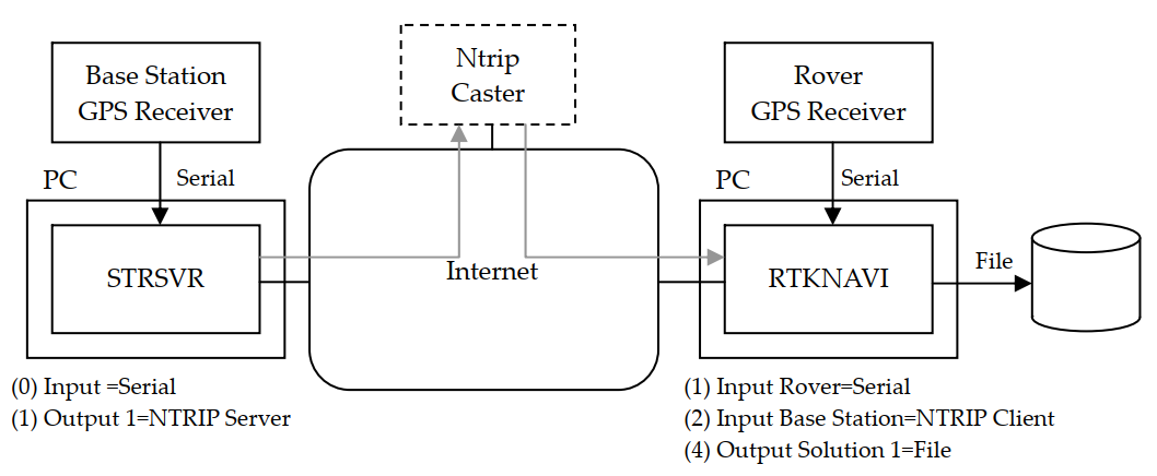 RTKLIB MANUAL 之 Instructions 第一部分_rtklaunch-CSDN博客