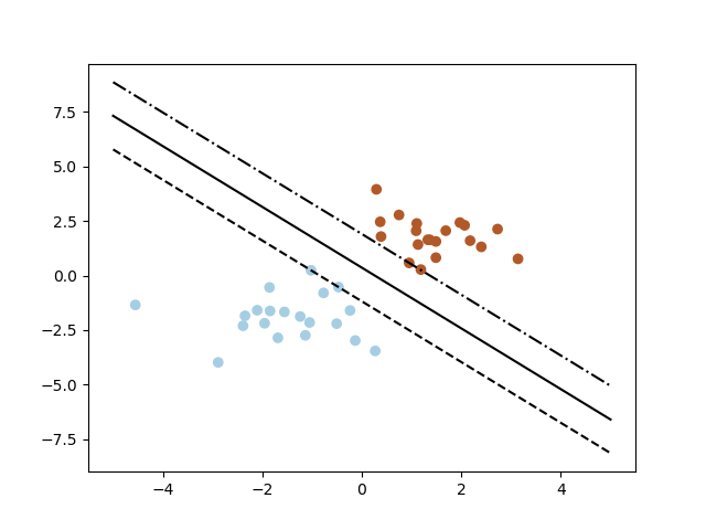 python 画支持向量机分类图(svm)_svm分类结果怎么画-CSDN博客