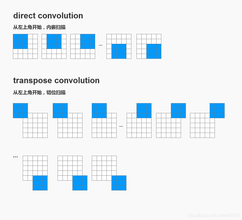 Pytorch Transpose Convolution PyTorch中的转置卷积详解——全网最细_transpose conv-CSDN博客