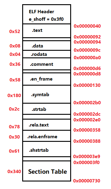 elf文件解析以及和bin文件的区别