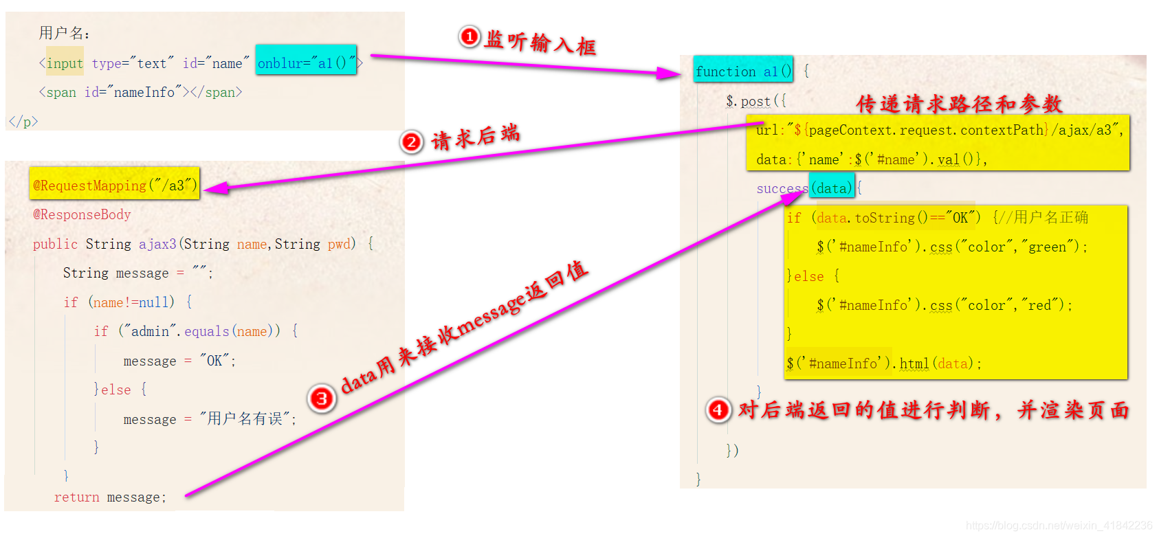 请相信我!三个案例让你弄懂AJAX测试年少不知曲中意,再听已是曲终人-