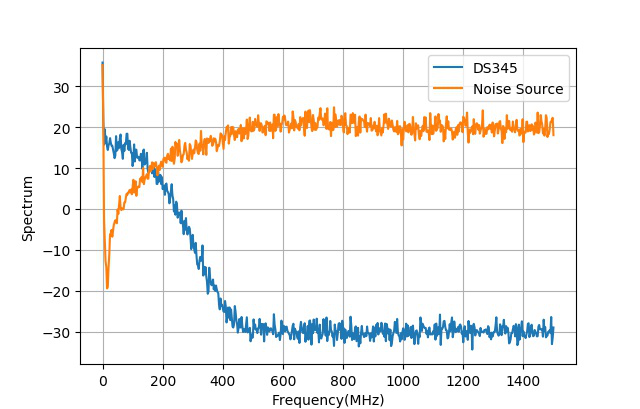 ▲ 对比DS345标准噪声源以及本二极管噪声模块的频谱