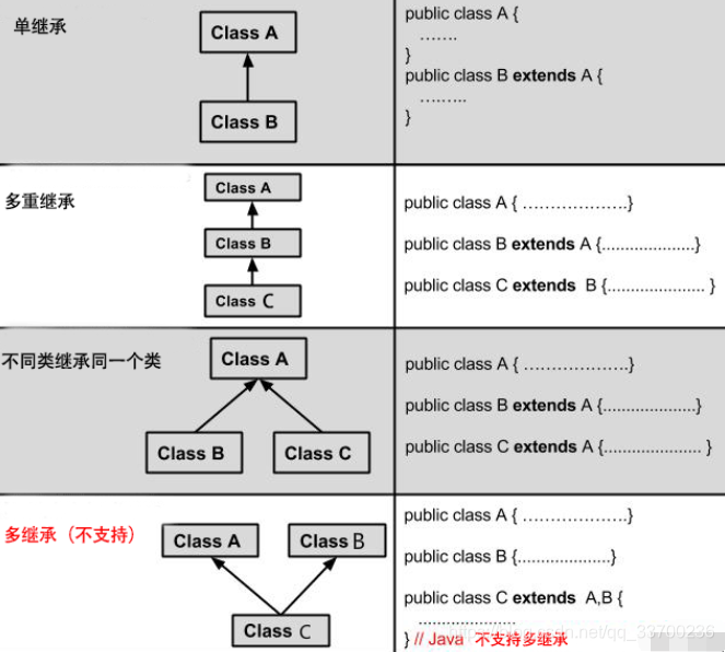 Java 的继承