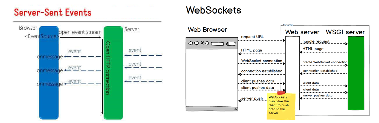 SSE与WebSockets原理示意图