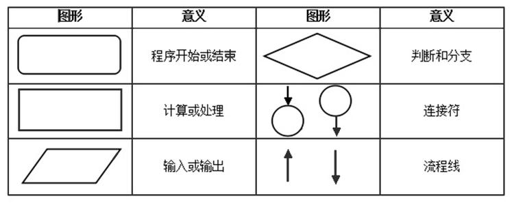 算法流程图运算符号图片