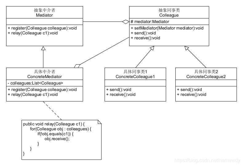 行为型模式(6)《中介者模式》javanamewdy的博客-