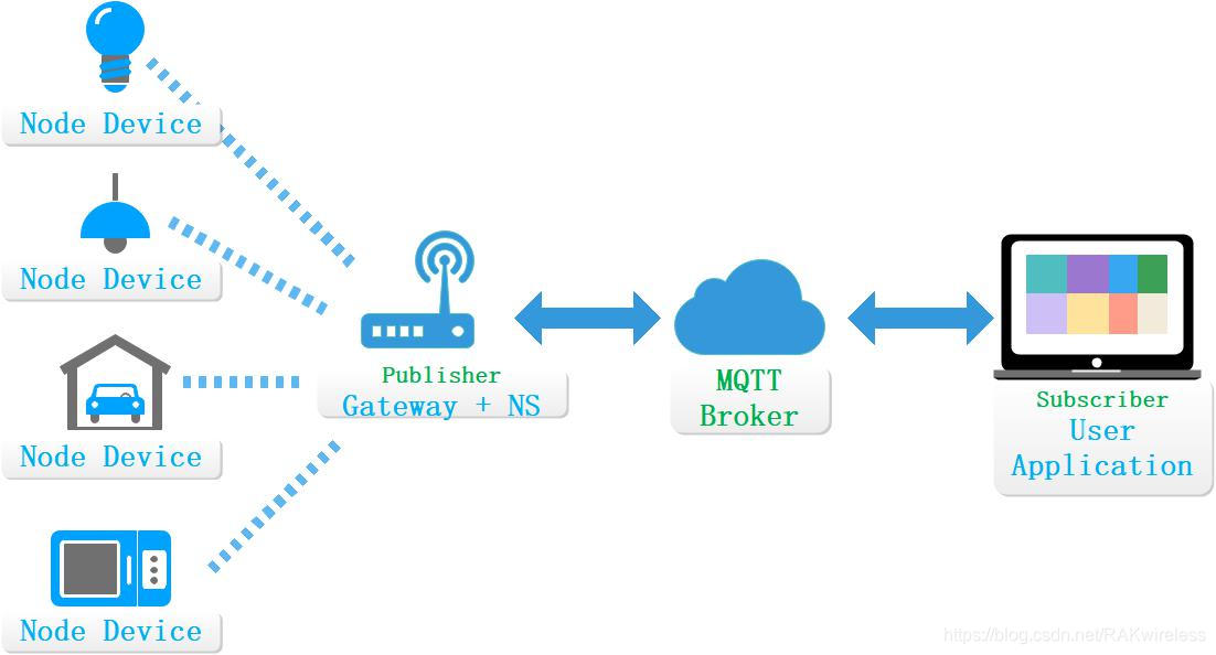  Suscripción MQTT para obtener el diagrama principal de los datos del nodo LoRa