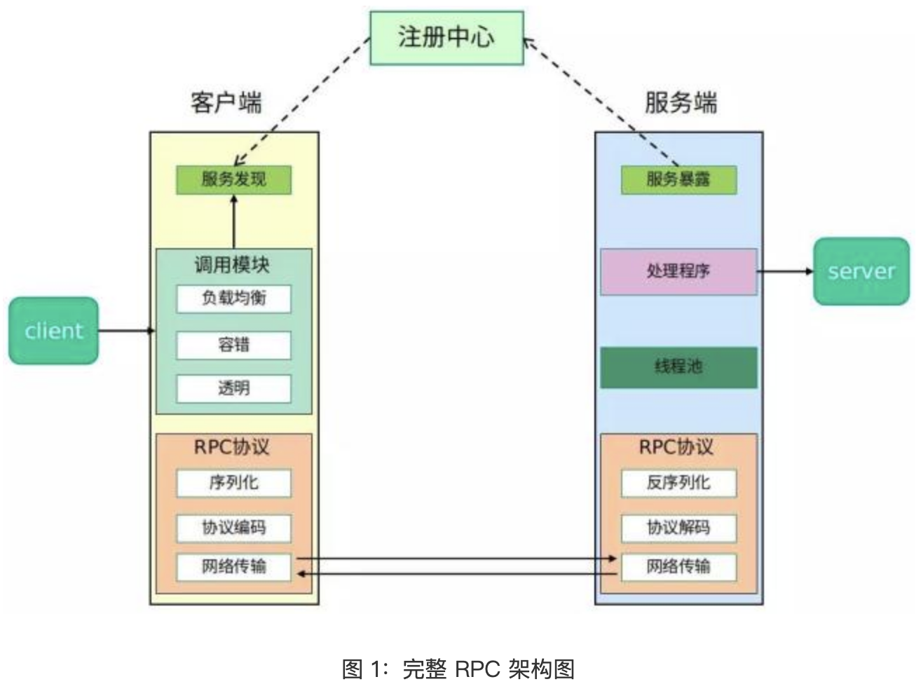 RPC протокол. Архитектура RPC. Спецификация сервера. Клиент-сервер.