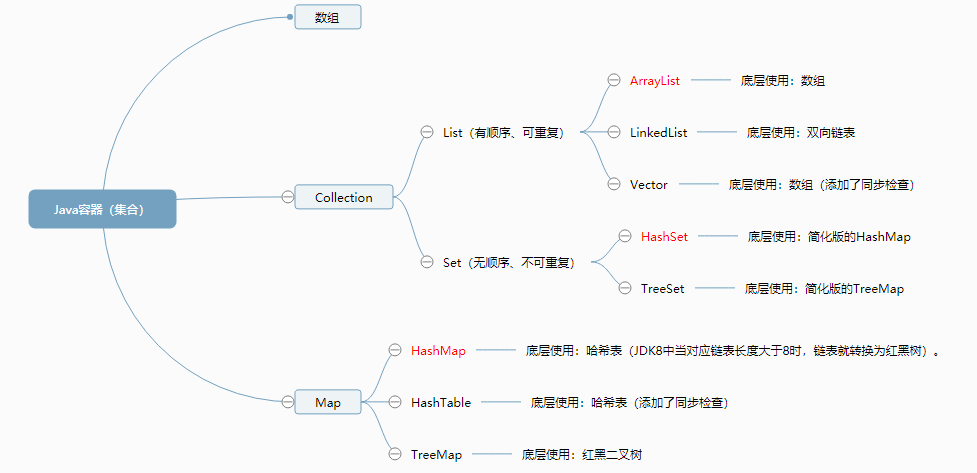 常用Java容器（集合）介绍——ArrayList、HashSet、HashMap、Collections工具类讲解weixin42190736的博客-java