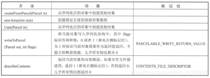 Parcleable的方法说明