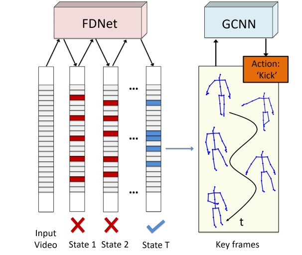 （DPRL+GCNN读书笔记）DeepProgressiveReinforcementLearningforSkeleton-basedActionRecognitionqq38959366的博客-