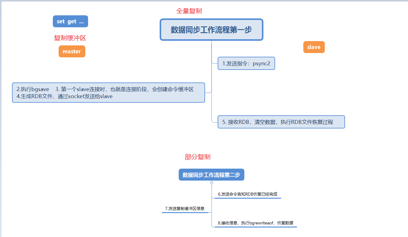 Redis主從複製原理以及常見問題