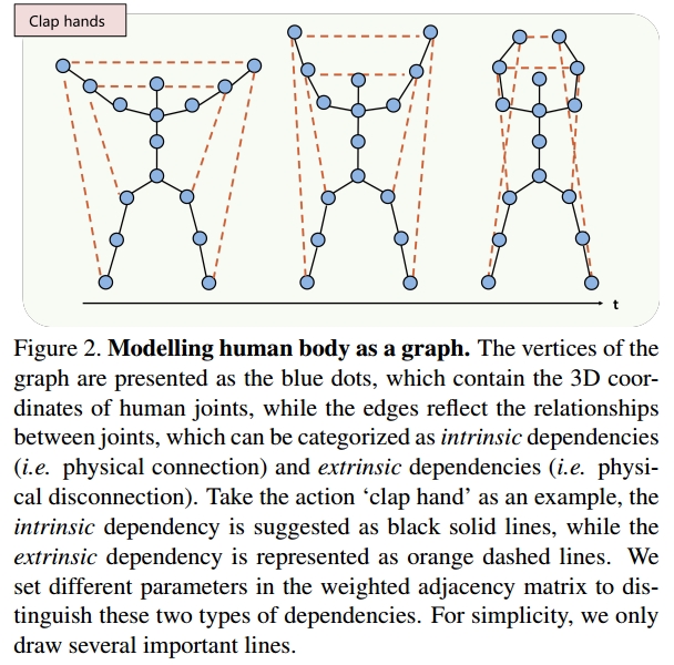 （DPRL+GCNN读书笔记）DeepProgressiveReinforcementLearningforSkeleton-basedActionRecognitionqq38959366的博客-