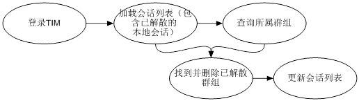 在TIM客户端删除被管理员解散的群组会话