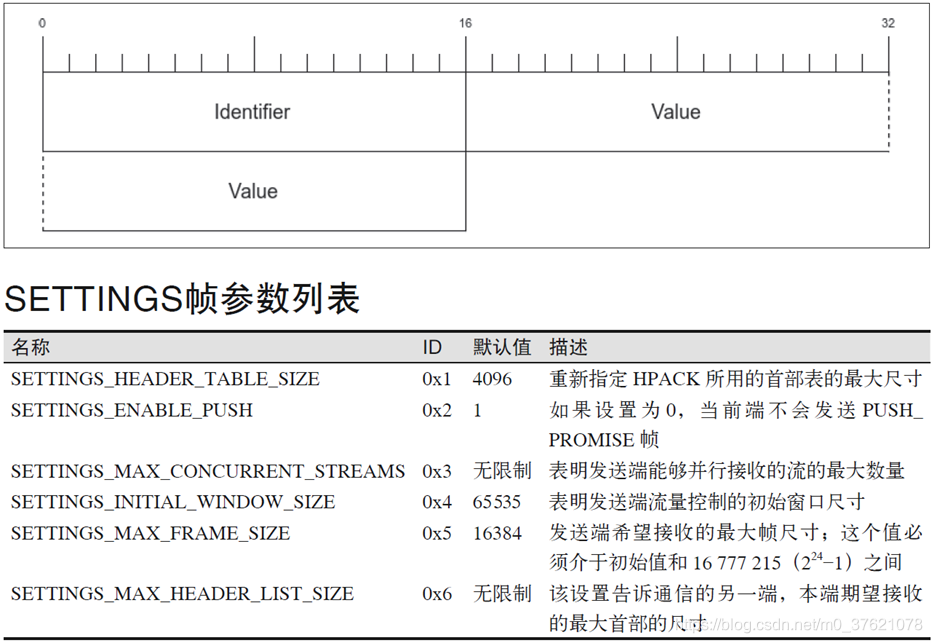 SETTINGS帧结构及参数列表