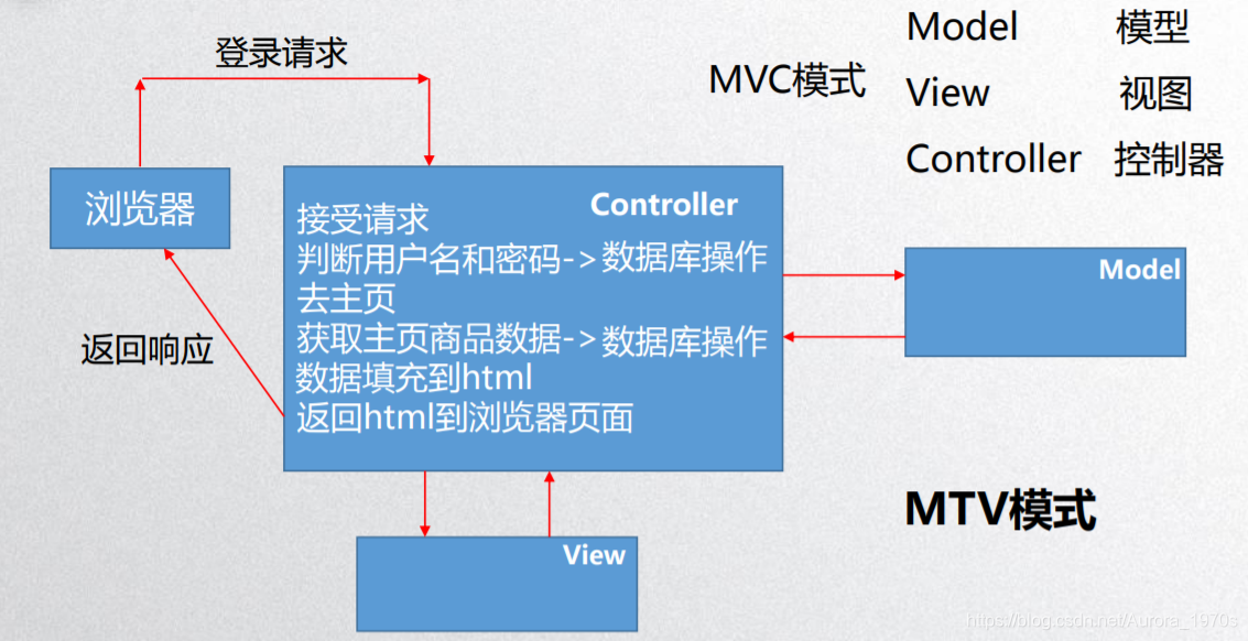 MVC模式