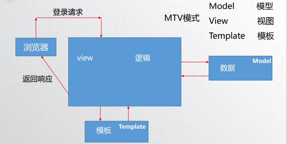 MTV模式