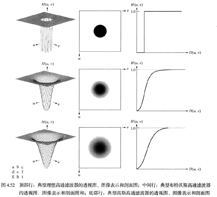 详细的频域滤波学习笔记（5）--常见的频域滤波器August的博客-人工智能