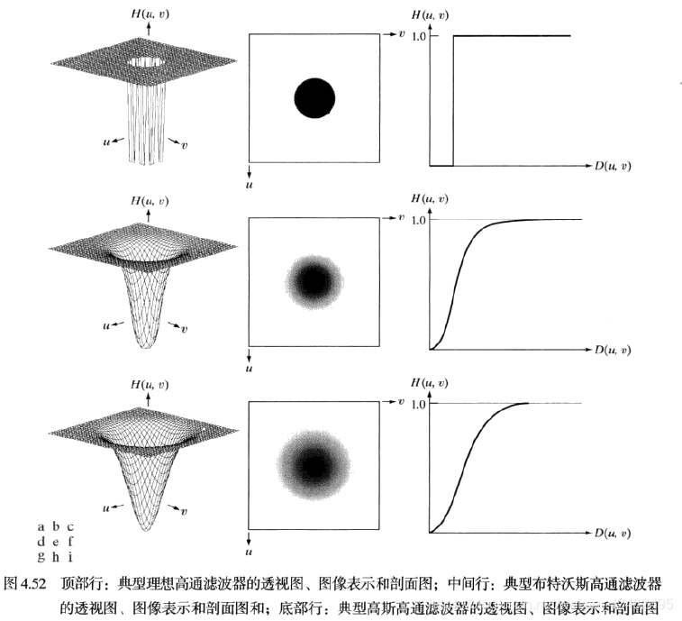 详细的频域滤波学习笔记（5）--常见的频域滤波器August的博客-人工智能