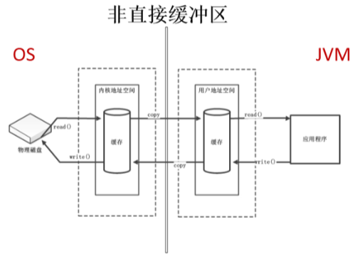 JVM learning direct memory - Programmer Sought