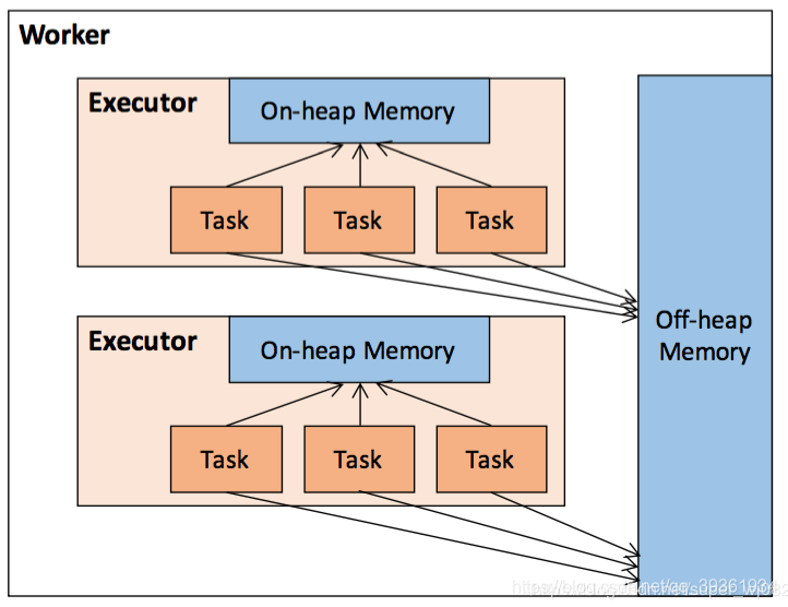 从0开始学习spark(8)SparkCore调优之内存模型蛋蛋淡淡定的庄园-