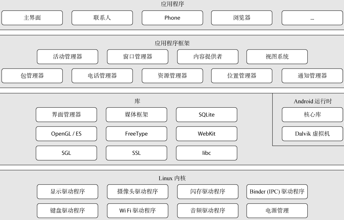 2.Android体系架构，Dalvik虚拟机，编写HelloWorldLEWJN的博客-