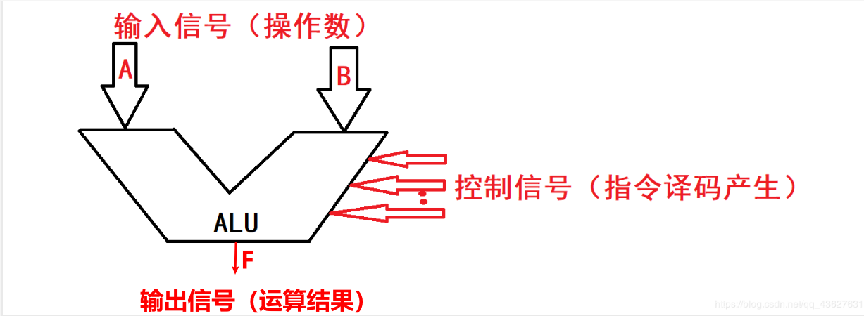 CPU组成结构