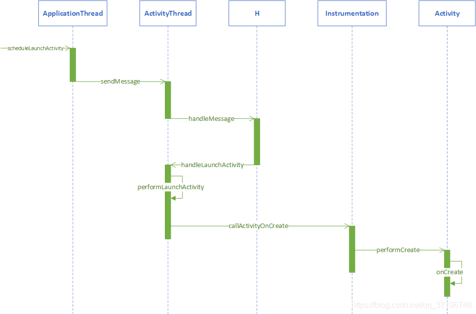Android中的ActivityThread和ApplicationThread