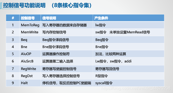 控制信号