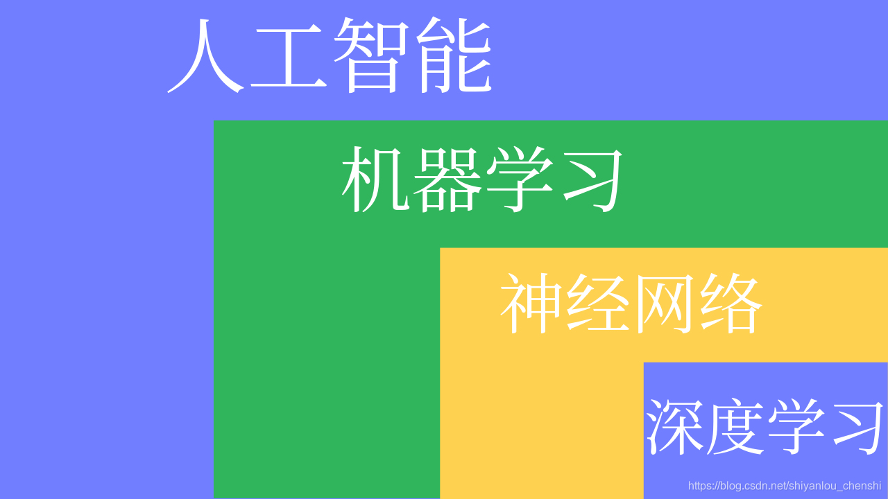 人工智能、机器学习、神经网络、机器学习的从属关系