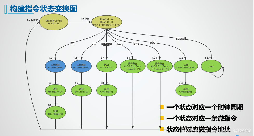 状态变化图