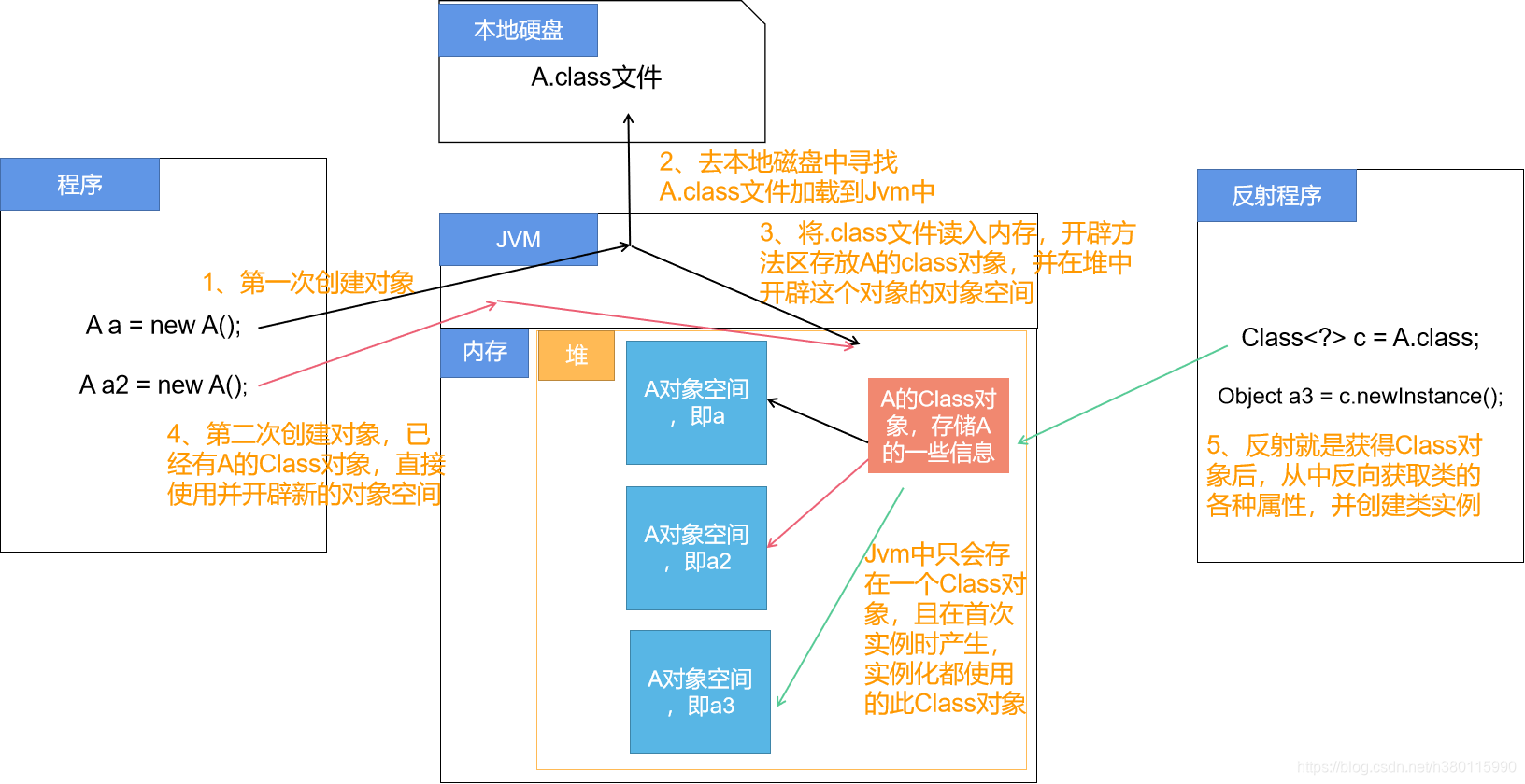 类的实例化过程及反射过程