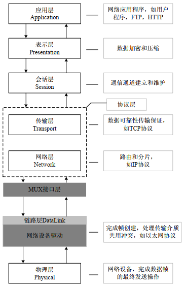 《VxWorks设备驱动开发详解》笔记——第十章 网络设备驱动_vxworks的网络驱动-CSDN博客