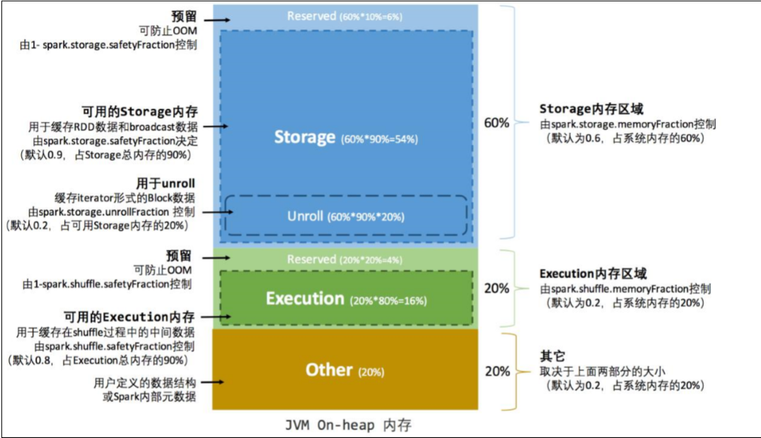 从0开始学习spark(8)SparkCore调优之内存模型蛋蛋淡淡定的庄园-