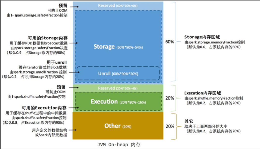 从0开始学习spark（8）SparkCore调优之内存模型蛋蛋淡淡定的庄园-